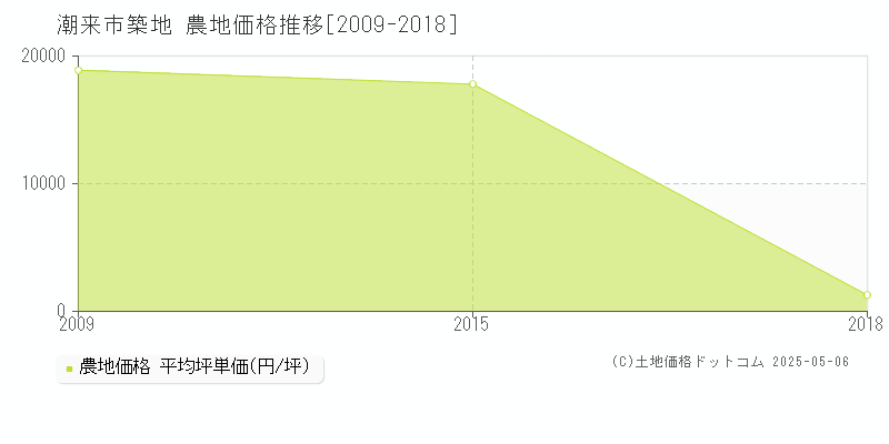 潮来市築地の農地価格推移グラフ 