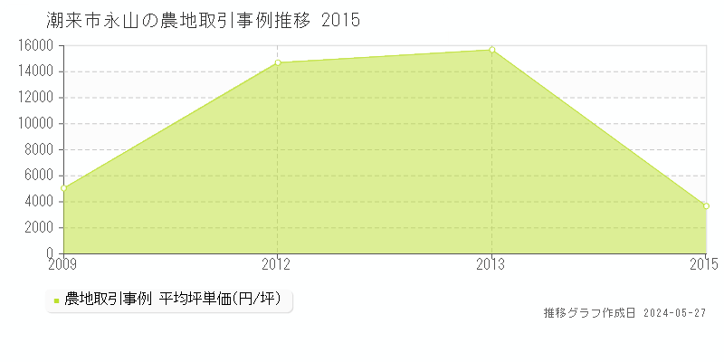 潮来市永山の農地価格推移グラフ 