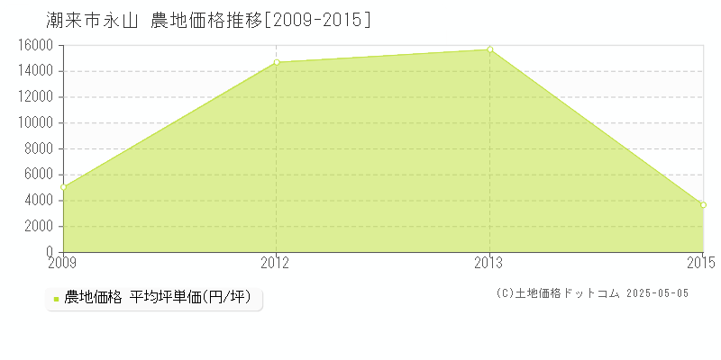 永山(潮来市)の農地価格推移グラフ(坪単価)[2009-2015年]