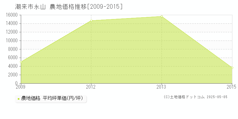 潮来市永山の農地価格推移グラフ 