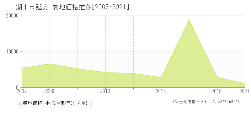 延方(潮来市)の農地価格推移グラフ(坪単価)[2007-2021年]