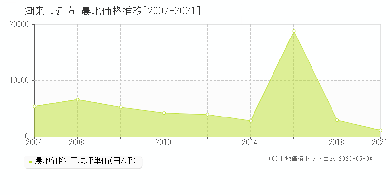 潮来市延方の農地価格推移グラフ 