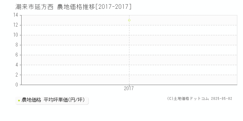 延方西(潮来市)の農地価格推移グラフ(坪単価)[2017-2017年]