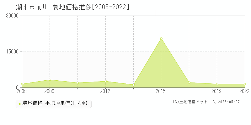 前川(潮来市)の農地価格推移グラフ(坪単価)[2008-2022年]