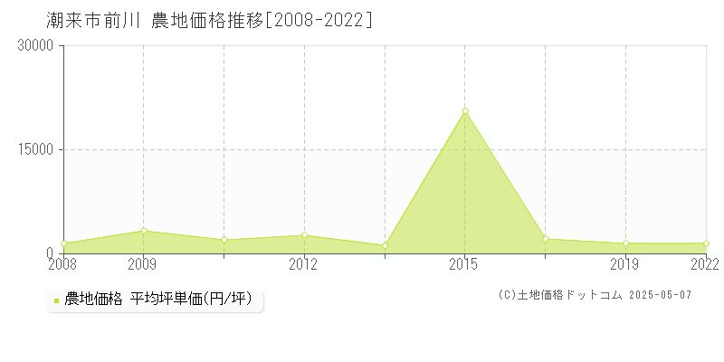 潮来市前川の農地価格推移グラフ 