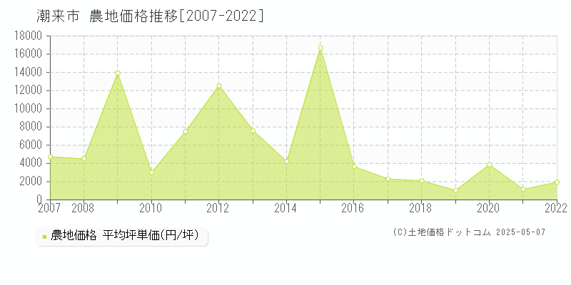 潮来市(茨城県)の農地価格推移グラフ(坪単価)[2007-2022年]