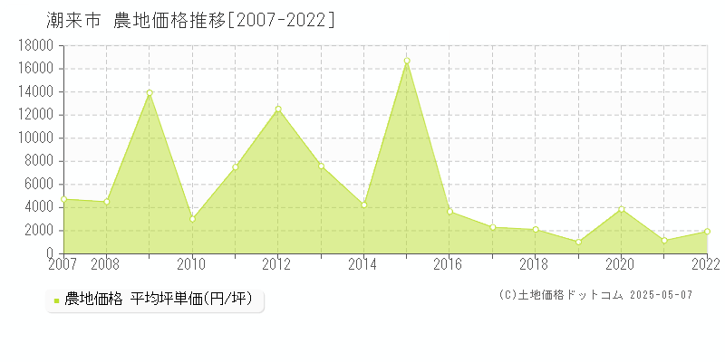 潮来市の農地価格推移グラフ 