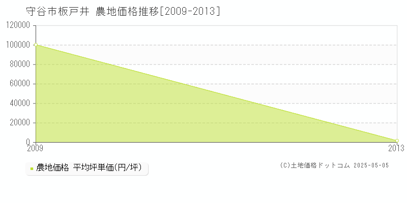 守谷市板戸井の農地価格推移グラフ 