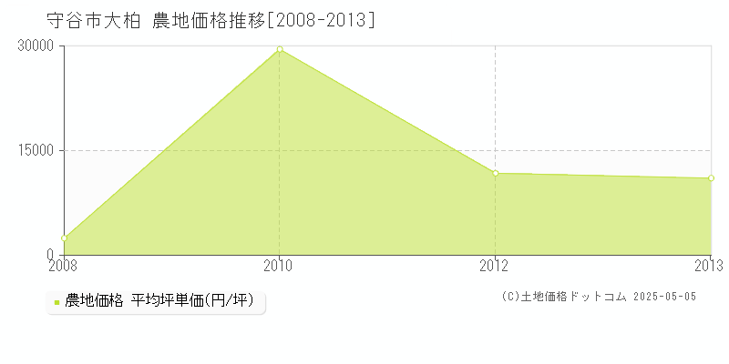 大柏(守谷市)の農地価格推移グラフ(坪単価)[2008-2013年]