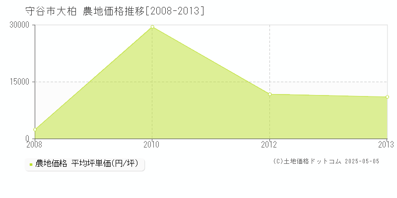 守谷市大柏の農地価格推移グラフ 