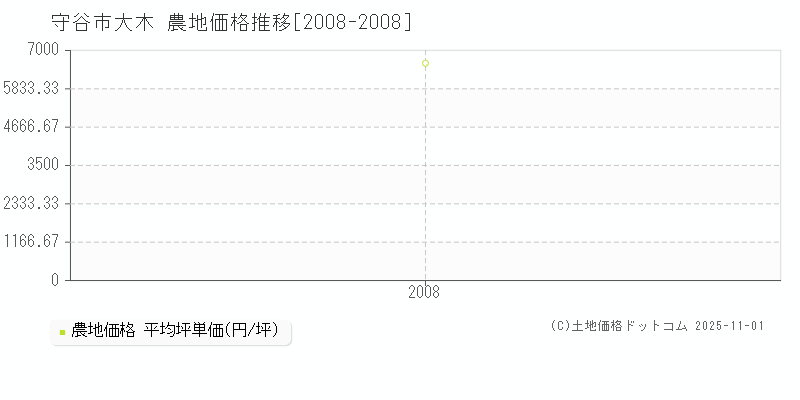 大木(守谷市)の農地価格推移グラフ(坪単価)[2008-2008年]