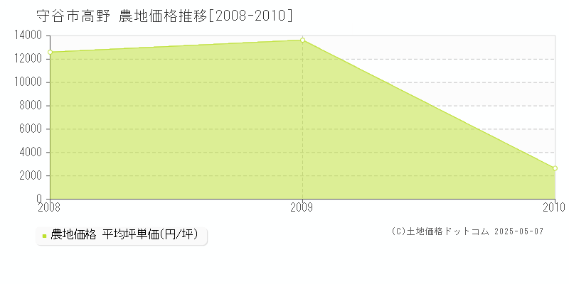 高野(守谷市)の農地価格推移グラフ(坪単価)[2008-2010年]