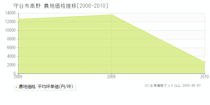 守谷市高野の農地価格推移グラフ 