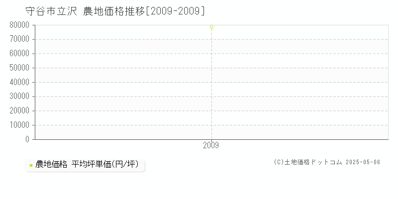 守谷市立沢の農地価格推移グラフ 