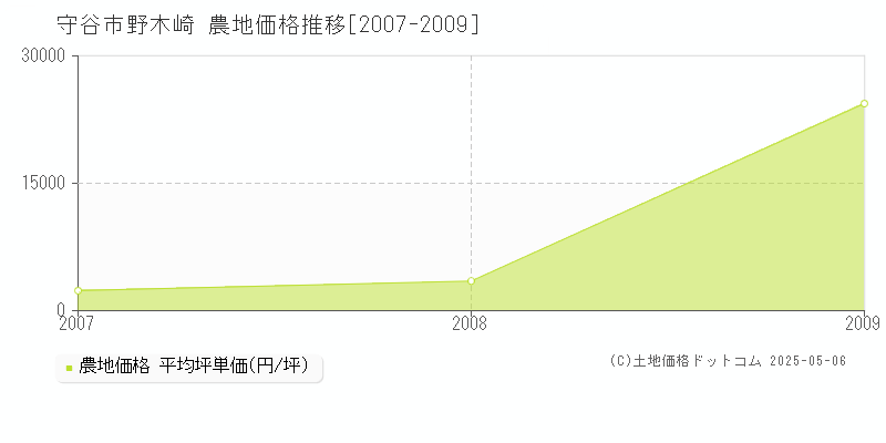 野木崎(守谷市)の農地価格推移グラフ(坪単価)[2007-2009年]