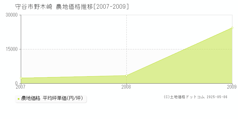 守谷市野木崎の農地取引事例推移グラフ 