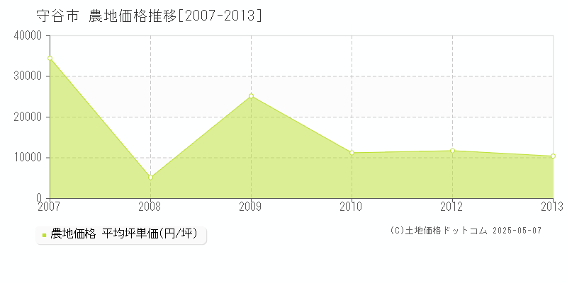 守谷市(茨城県)の農地価格推移グラフ(坪単価)[2007-2013年]