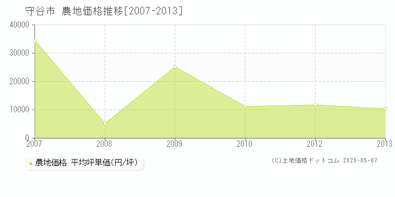 守谷市全域の農地価格推移グラフ 