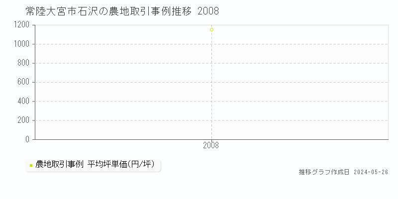 常陸大宮市石沢の農地価格推移グラフ 