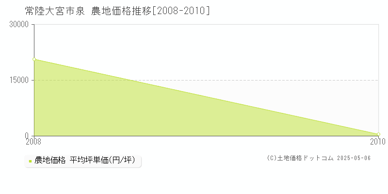 泉(常陸大宮市)の農地価格推移グラフ(坪単価)[2008-2010年]
