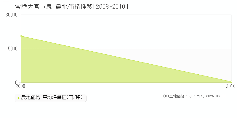 常陸大宮市泉の農地価格推移グラフ 