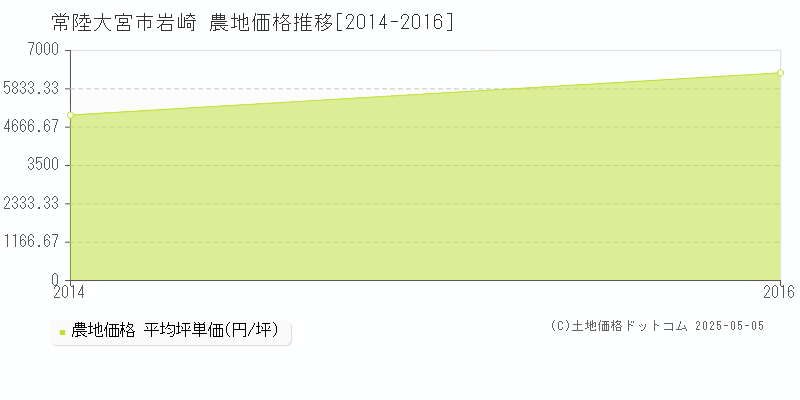 岩崎(常陸大宮市)の農地価格推移グラフ(坪単価)[2014-2016年]