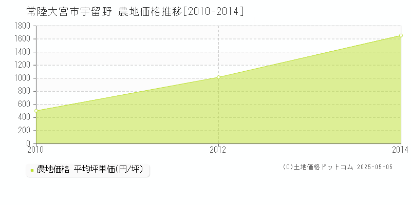 宇留野(常陸大宮市)の農地価格推移グラフ(坪単価)[2010-2014年]