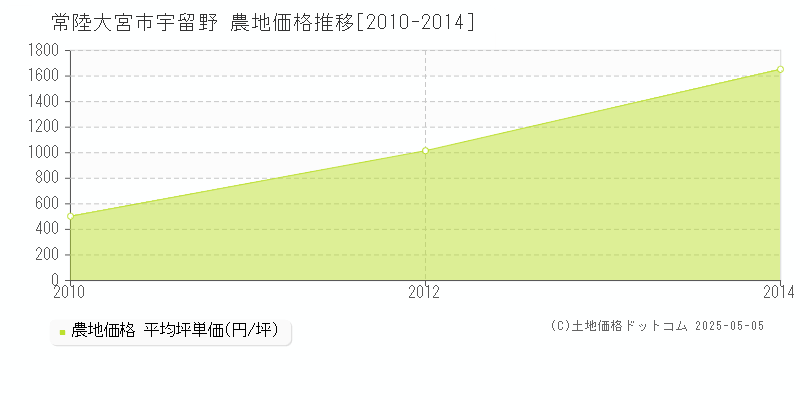 常陸大宮市宇留野の農地価格推移グラフ 