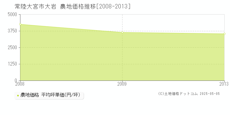 大岩(常陸大宮市)の農地価格推移グラフ(坪単価)[2008-2013年]