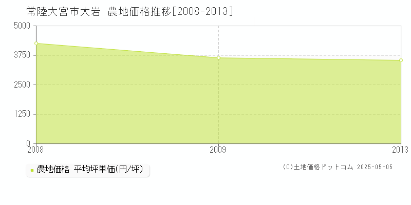 常陸大宮市大岩の農地価格推移グラフ 