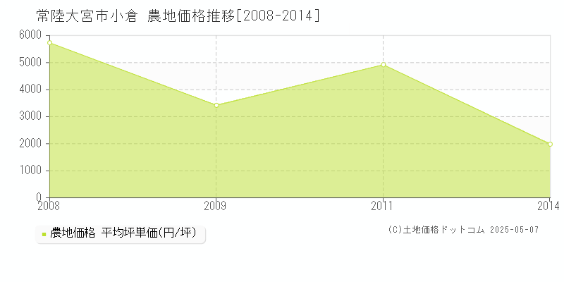 小倉(常陸大宮市)の農地価格推移グラフ(坪単価)[2008-2014年]
