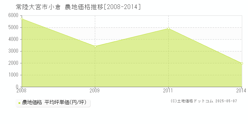 常陸大宮市小倉の農地価格推移グラフ 