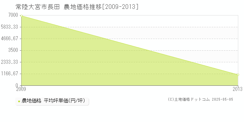 長田(常陸大宮市)の農地価格推移グラフ(坪単価)[2009-2013年]