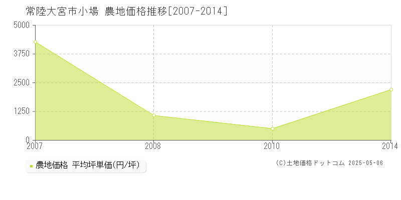 小場(常陸大宮市)の農地価格推移グラフ(坪単価)[2007-2014年]
