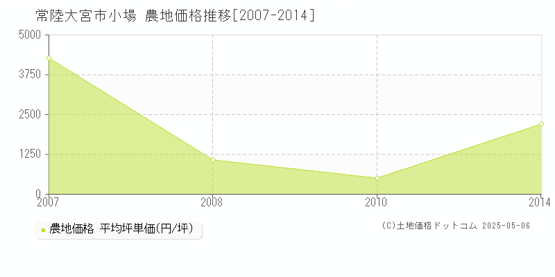 常陸大宮市小場の農地価格推移グラフ 