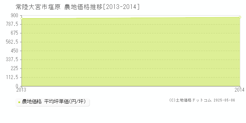 塩原(常陸大宮市)の農地価格推移グラフ(坪単価)[2013-2014年]