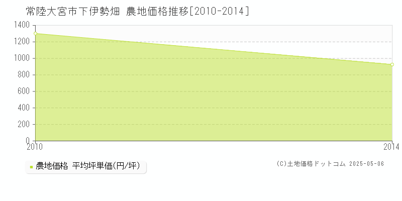 下伊勢畑(常陸大宮市)の農地価格推移グラフ(坪単価)[2010-2014年]