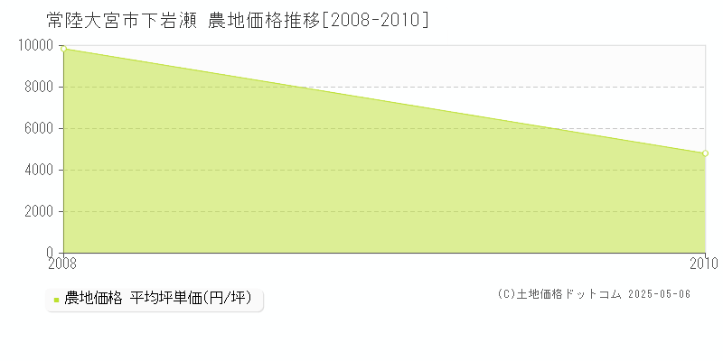下岩瀬(常陸大宮市)の農地価格推移グラフ(坪単価)[2008-2010年]