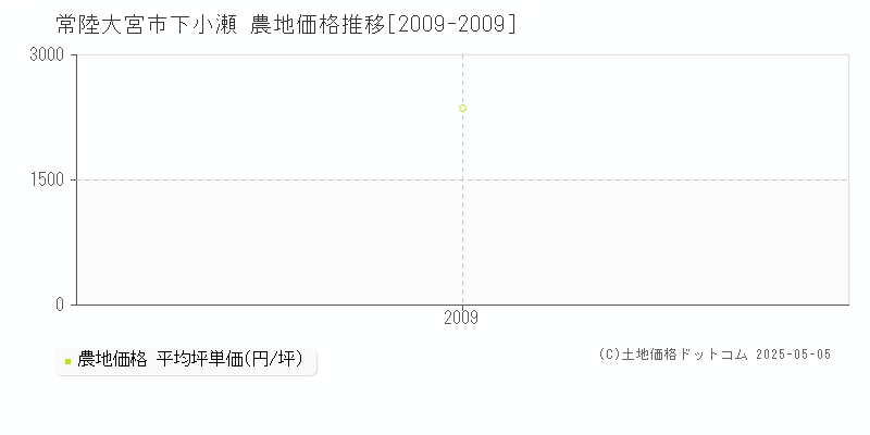 下小瀬(常陸大宮市)の農地価格推移グラフ(坪単価)[2009-2009年]