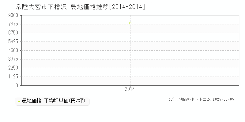 常陸大宮市下檜沢の農地価格推移グラフ 