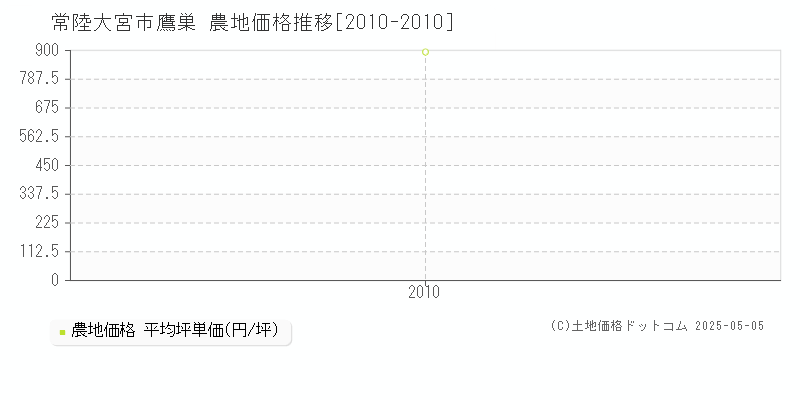 常陸大宮市鷹巣の農地価格推移グラフ 