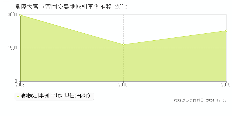 常陸大宮市富岡の農地価格推移グラフ 