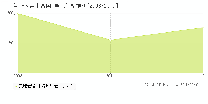 富岡(常陸大宮市)の農地価格推移グラフ(坪単価)[2008-2015年]