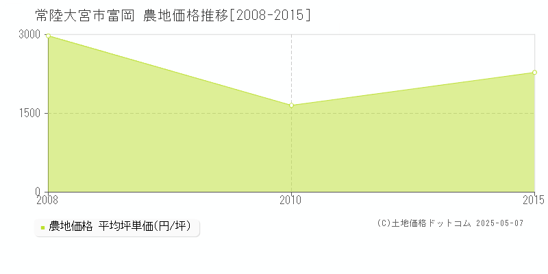 常陸大宮市富岡の農地価格推移グラフ 