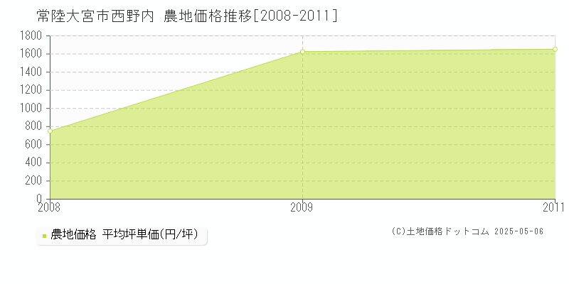 西野内(常陸大宮市)の農地価格推移グラフ(坪単価)[2008-2011年]