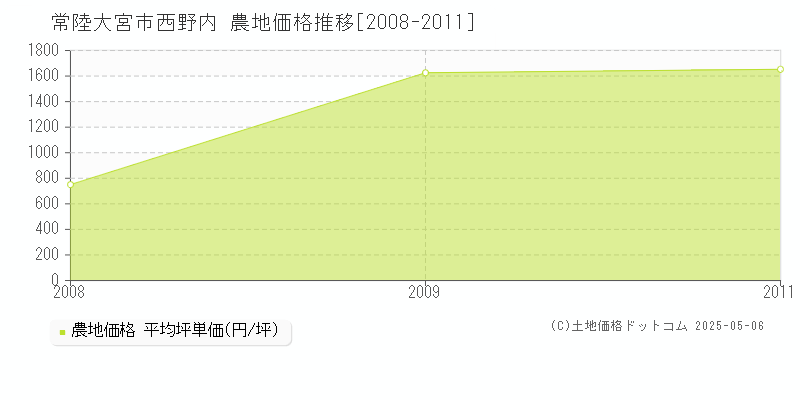 常陸大宮市西野内の農地取引価格推移グラフ 