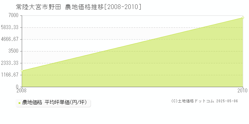 野田(常陸大宮市)の農地価格推移グラフ(坪単価)[2008-2010年]