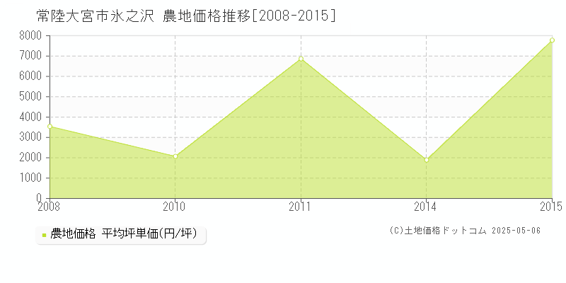 氷之沢(常陸大宮市)の農地価格推移グラフ(坪単価)[2008-2015年]