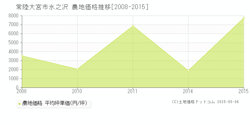 常陸大宮市氷之沢の農地価格推移グラフ 