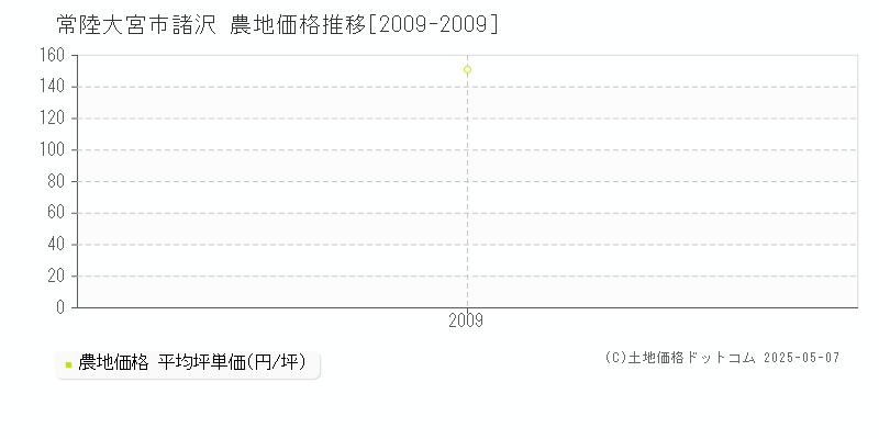 常陸大宮市諸沢の農地価格推移グラフ 